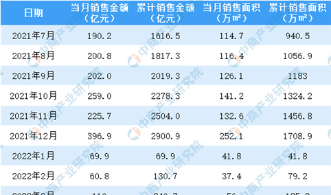 2022年4月龙湖集团销售简报：权益销售额环比下降33.1%（附图表）