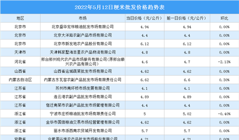 2022年5月13日全国各地最新大米价格行情走势分析