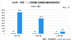 2022年一季度中國醫械產品注冊情況：新增數量大幅下降（圖）