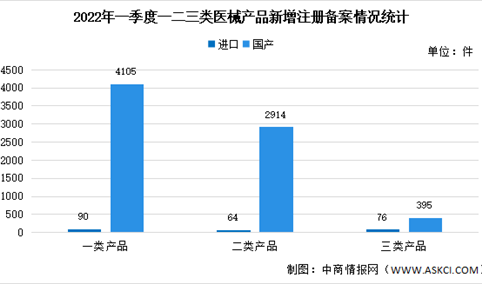 2022一季度医械产品注册报告：新增数量大幅下降（图）