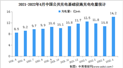 2022年4月中国公共充电基础设施运行情况：增量同比上涨204.6%（图）