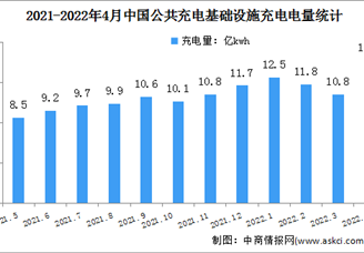 2022年4月中国公共充电基础设施运行情况：增量同比上涨204.6%（图）