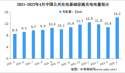 2022年4月中国公共充电基础设施运行情况：增量同比上涨204.6%（图）