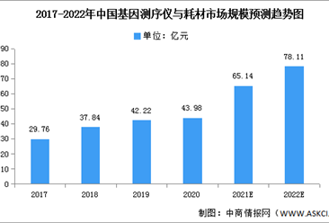2022年中国基因测序及基因测序仪市场数据预测分析（图）