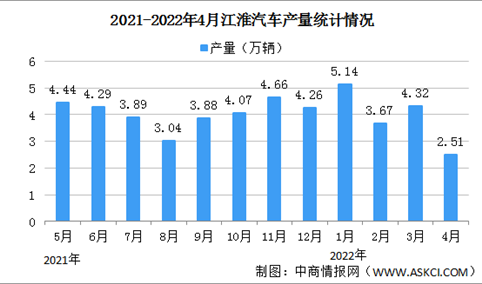 2022年4月江淮汽车产销情况：销量同比减少48.36%（图）