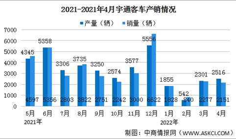2022年4月宇通客车产销情况：销量同比减少37.81%（图）
