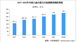 2022年中國人血白蛋白市場規模及批簽發量預測趨勢圖（圖）