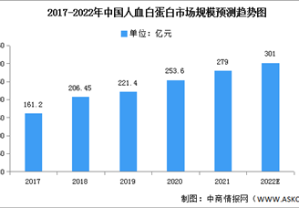 2022年中國人血白蛋白市場規(guī)模及批簽發(fā)量預(yù)測趨勢圖（圖）