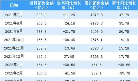 2022年4月招商蛇口销售简报：销售额同比下降52%（附图表）