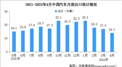 2022年4月中国汽车出口情况分析：同比小幅下降（图）