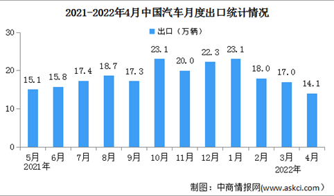 2022年4月中国汽车出口情况分析：同比小幅下降（图）