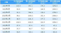 2022年4月中國金茂銷售簡報：銷售額同比下降57.4%（附圖表）