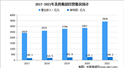 2022年中國智能家電行業龍頭企業美的市場競爭格局分析（圖）