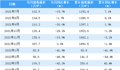 2022年4月中海地产销售简报：销售额同比下降35.8%（附图表）