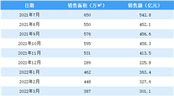 2022年4月碧桂园销售简报：销售额同比下降57.1%（附图表）