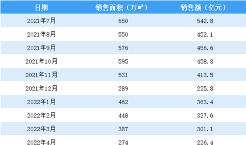 2022年4月碧桂园销售简报：销售额同比下降57.1%（附图表）