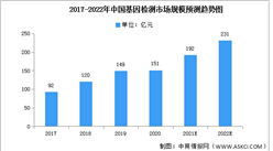 2022年中国基因检测市场现状及发展前景预测分析（图）