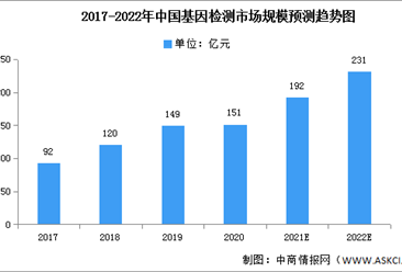 2022年中国基因检测市场现状及发展前景预测分析（图）