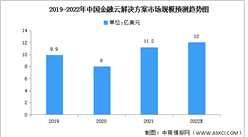 2022年中國金融云解決方案市場規模及競爭格局預測分析（圖）