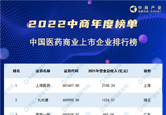 2022年中国医药商业上市公司营业收入排行榜（附榜单）