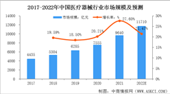 2022年中国医疗器械行业市场规模及行业壁垒预测分析