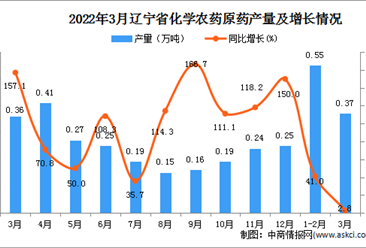 2022年3月辽宁省化学农药原药产量数据统计分析