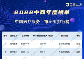 2022年中国医疗服务上市公司营业收入排行榜（附榜单）
