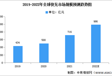 2022年全球快充市場規模及滲透率預測分析（圖）