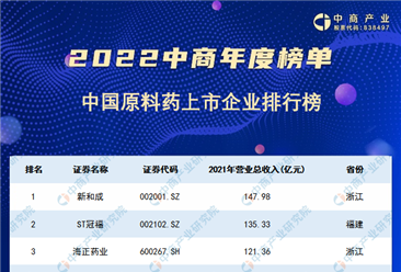 2022年中國原料藥上市公司營業收入排行榜（附榜單）