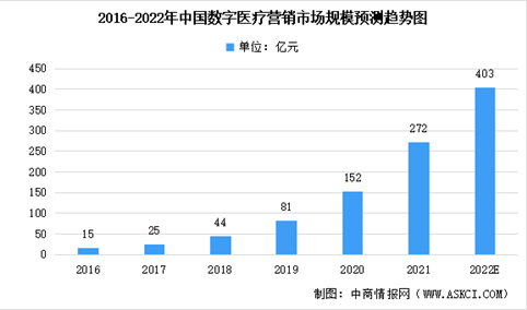 2022年数字医疗营销细分市场及医师平台市场渗透率预测分析（图）