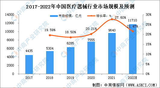 2022年中国医疗器械行业市场规模及行业壁垒分析（图）