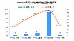 2022年第一季度中国磁疗设备中标情况：中标金额达0.5亿（图）