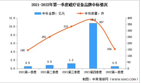 2022年第一季度中国磁疗设备中标情况：中标金额达0.5亿（图）
