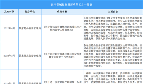 2022年医疗器械行业最新政策汇总一览（表）