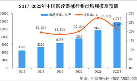 2022年中国医疗器械行业市场现状及发展趋势预测
