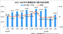 2022年1-4月中國能源生產情況：原煤產量同比增長10.5%（圖）