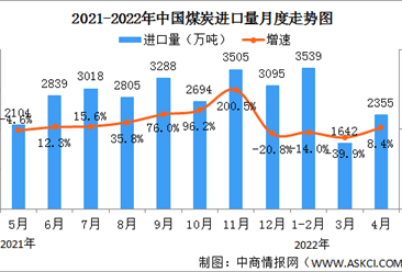 2022年1-4月中国能源生产情况：原煤产量同比增长10.5%（图）