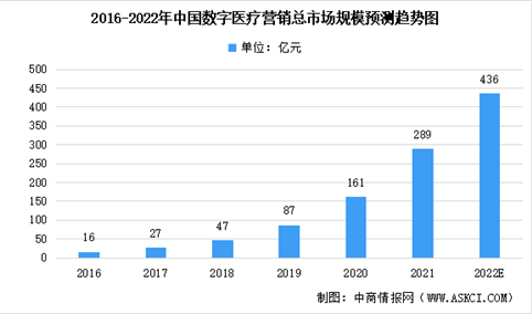 2022年中国数字医疗营销市场规模及未来发展趋势预测分析（图）