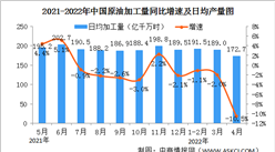 2022年4月中國規上工業增加值下降2.9% 制造業下降4.6%（圖）