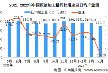 2022年4月中國規上工業增加值下降2.9% 制造業下降4.6%（圖）