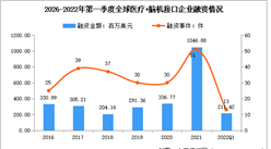 2022年第一季度全球及中国医疗+脑机接口融资情况分析（图）