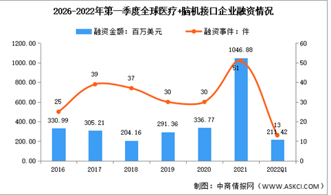2022年第一季度全球及中国医疗+脑机接口融资情况分析（图）