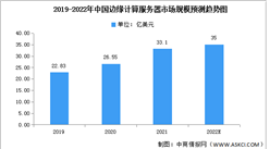 2022年中國邊緣計算服務器市場規模及競爭格局預測分析（圖）