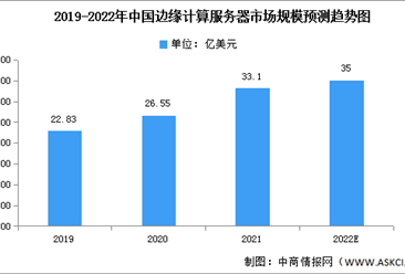 2022年中国边缘计算服务器市场规模及竞争格局预测分析（图）