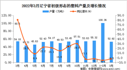 2022年3月辽宁省初级形态的塑料产量数据统计分析