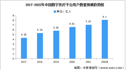 2022年中国数字医疗市场现状及发展前景预测分析（图）