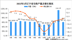 2022年3月遼寧省生鐵產量數據統計分析