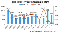 2022年4月中國裝載機銷量市場分析：國內銷量同比下降47%（圖）
