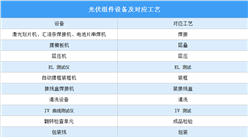 2022年中國光伏組件設備行業市場規模及競爭格局預測分析（圖）