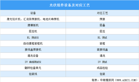 2022年中国光伏组件设备行业市场规模及竞争格局预测分析（图）